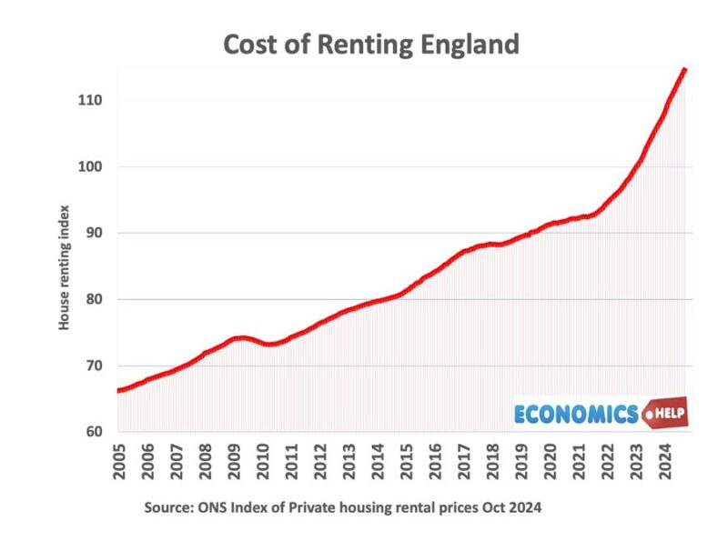 cost-renting-england