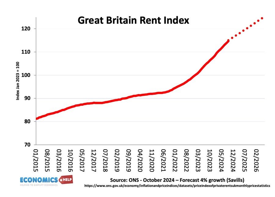 gb-house-price-rent-forecast