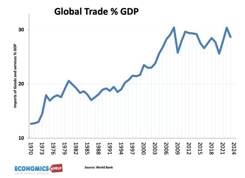 global-trade-share-gdp