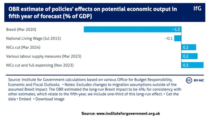 obr-effects-brexit-future-growth