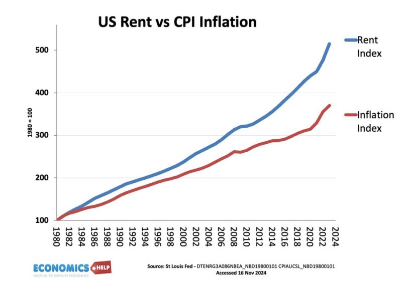 rent-vs-inflation-us