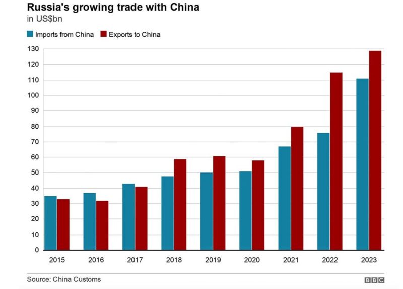 russia-trade-china
