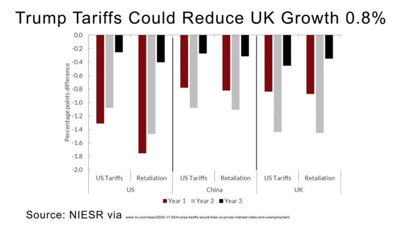 trump-tariffs-reduce-uk-growth