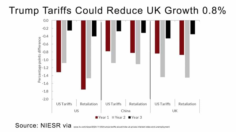 trump-tariffs-reduce-uk-growth