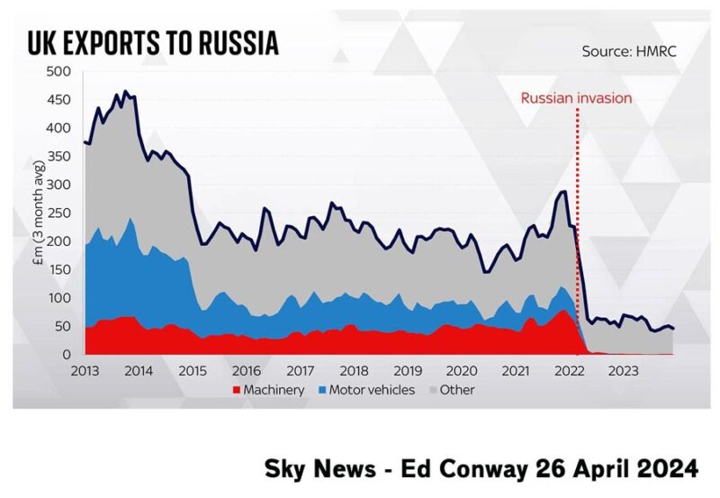 uk-exports-russia