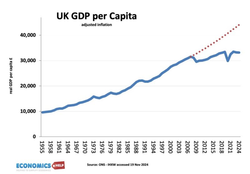 uk-gdp-per-capita-and-forecast-54-24