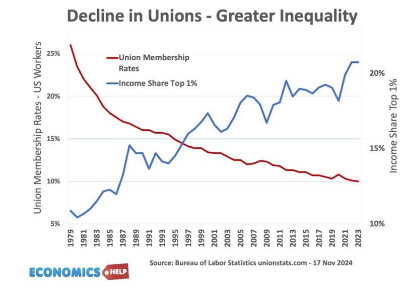 union-decline-increased-inequality