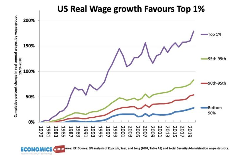 us-real-wage-growth-favours-rich
