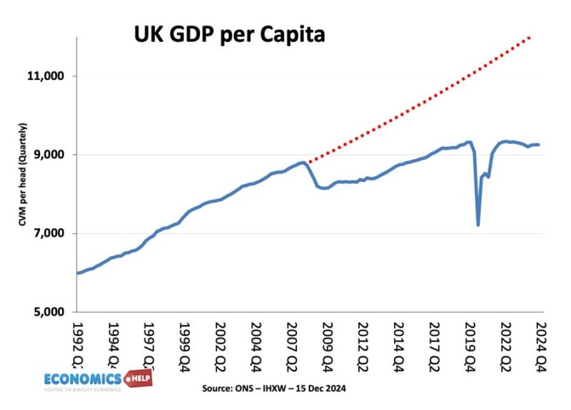 uk-gdp-per-capita-dec-24