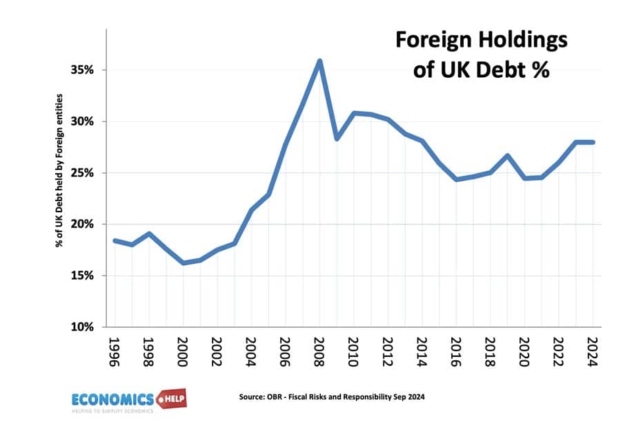 foreign-holdings-uk-debt-percent