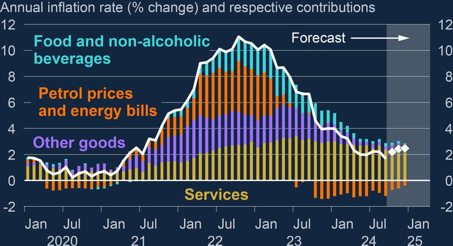 inflation-forecasts-boe