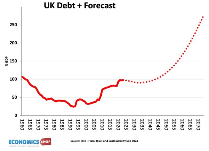 uk-debt-forecast-1960-2070