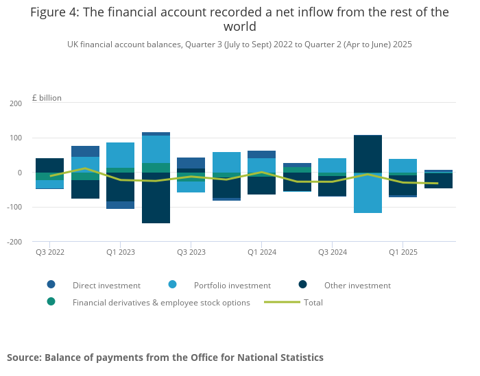 The financial account recorded a net inflow from the rest of the world