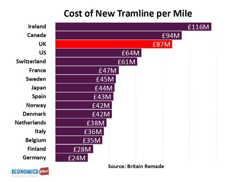 cost-new-tramline-per-mile