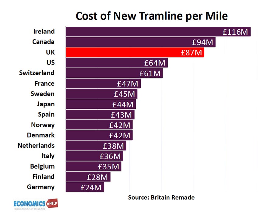 cost-new-tramline-per-mile