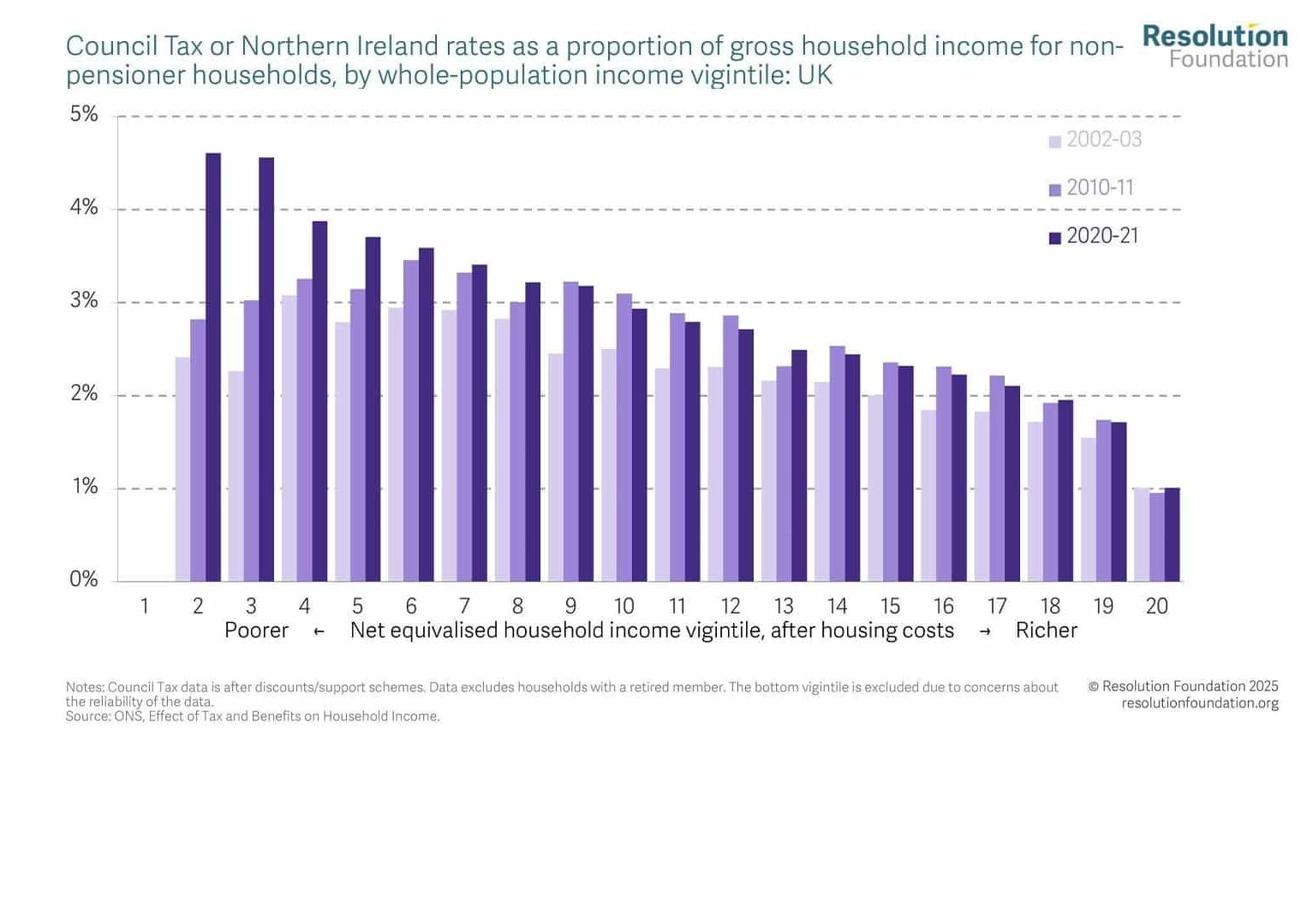 council-tax-regressive