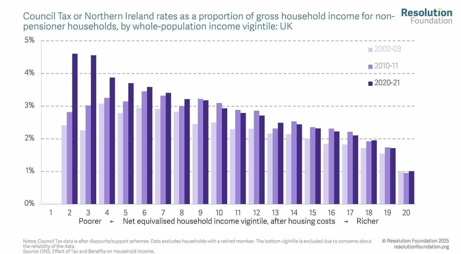 council-tax-regressive