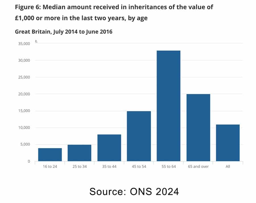 inheritance-by-age