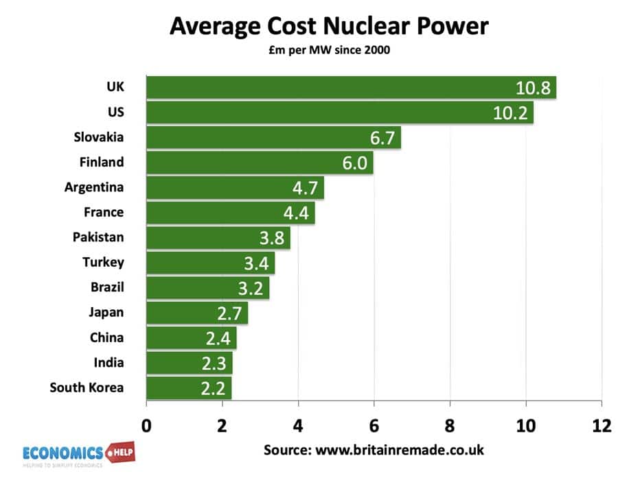 nuclear-cost-per-country