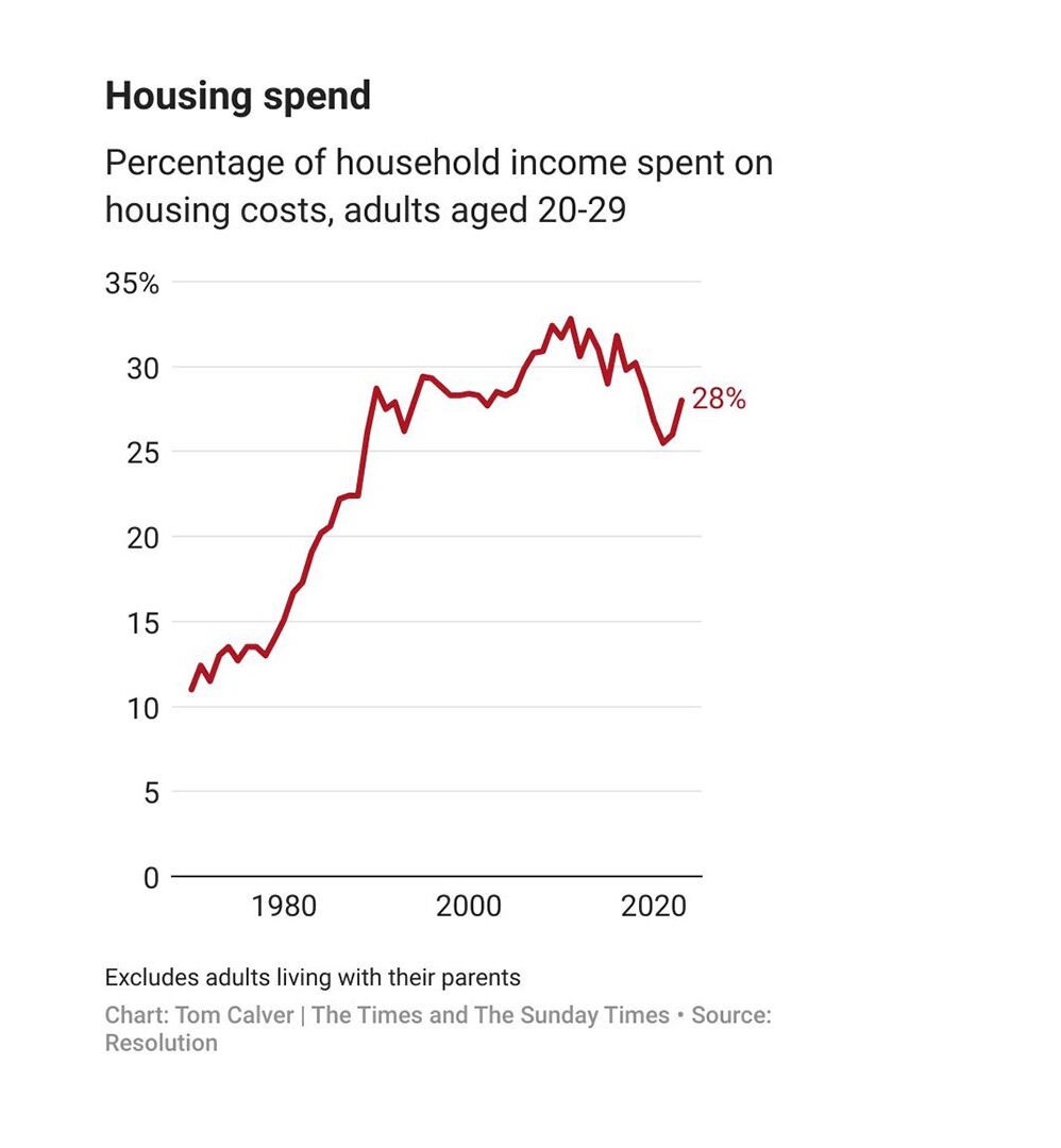percent-income-spent-on-housing-young