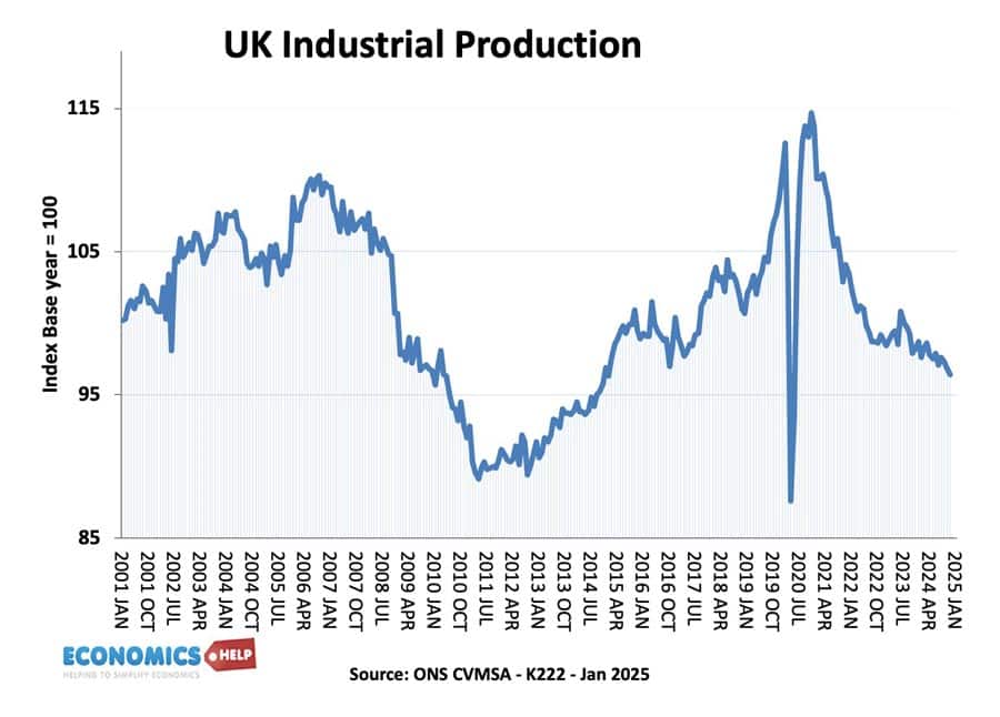 uk-industrial-production-2021-25