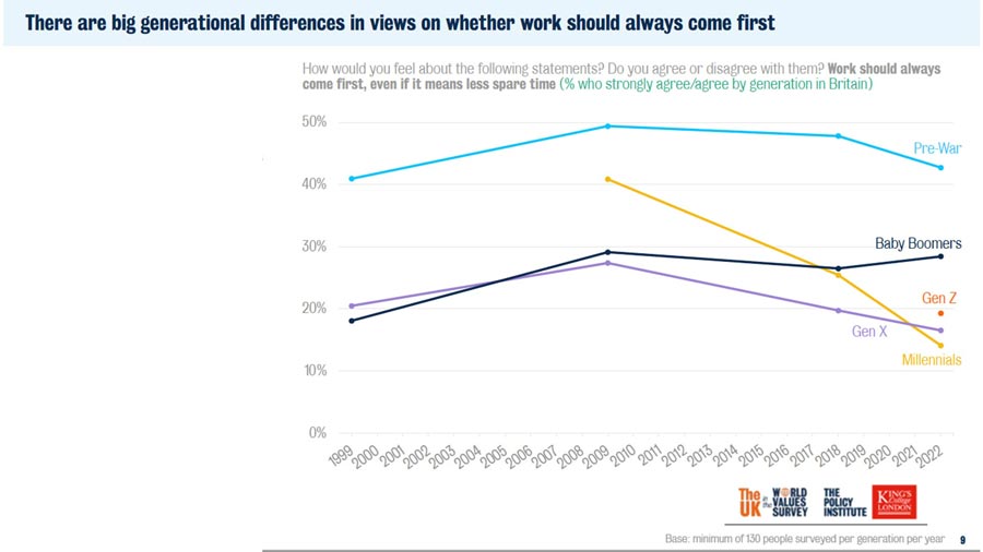 work-come-first-by-age-world-values-survey