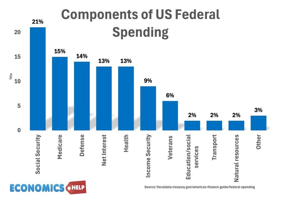 components-us-federal-spending-share