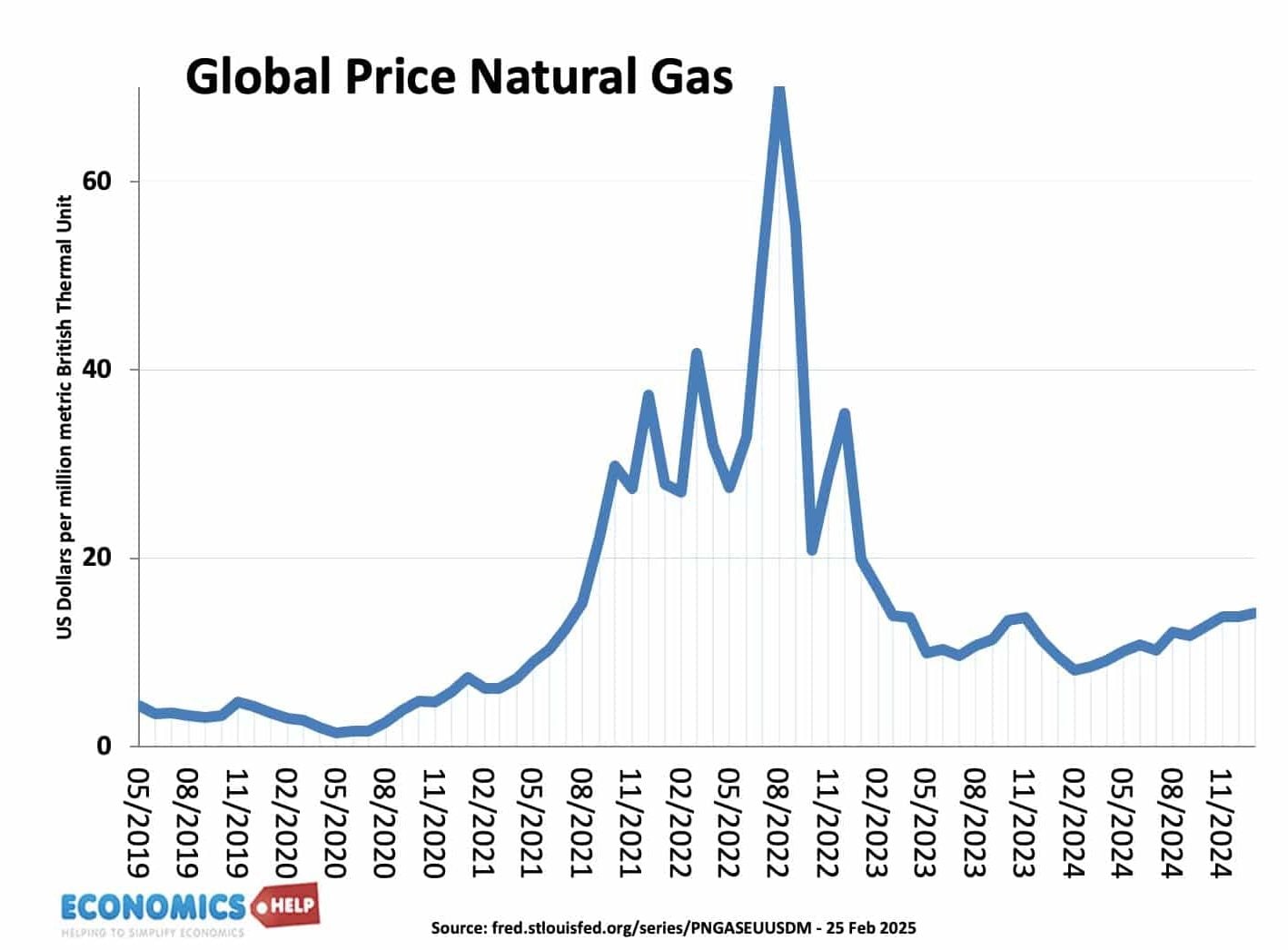 global-price-natural-gas