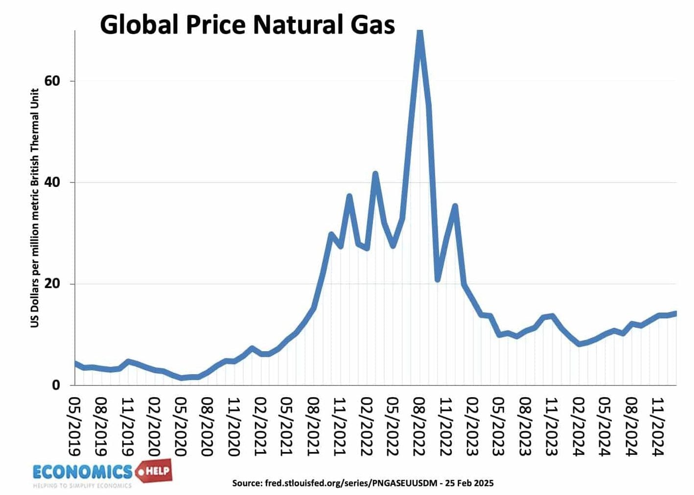 global-price-natural-gas