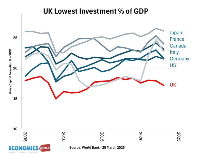 investment-share-gdp-uk-lowest