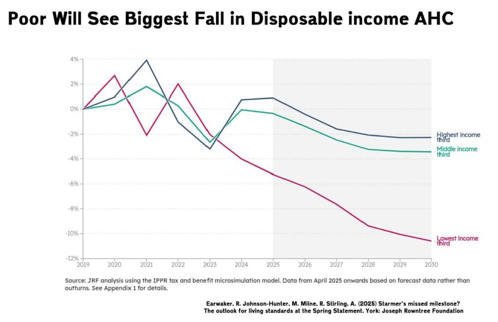 jrf-poor-see-biggest-fall-in-income