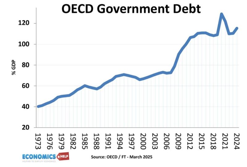 oecd-government-debt-share-gdp