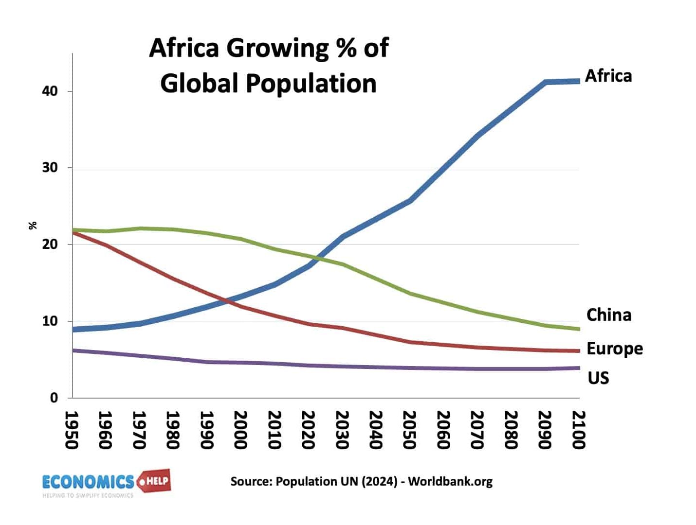 africa-growing-share-world-population