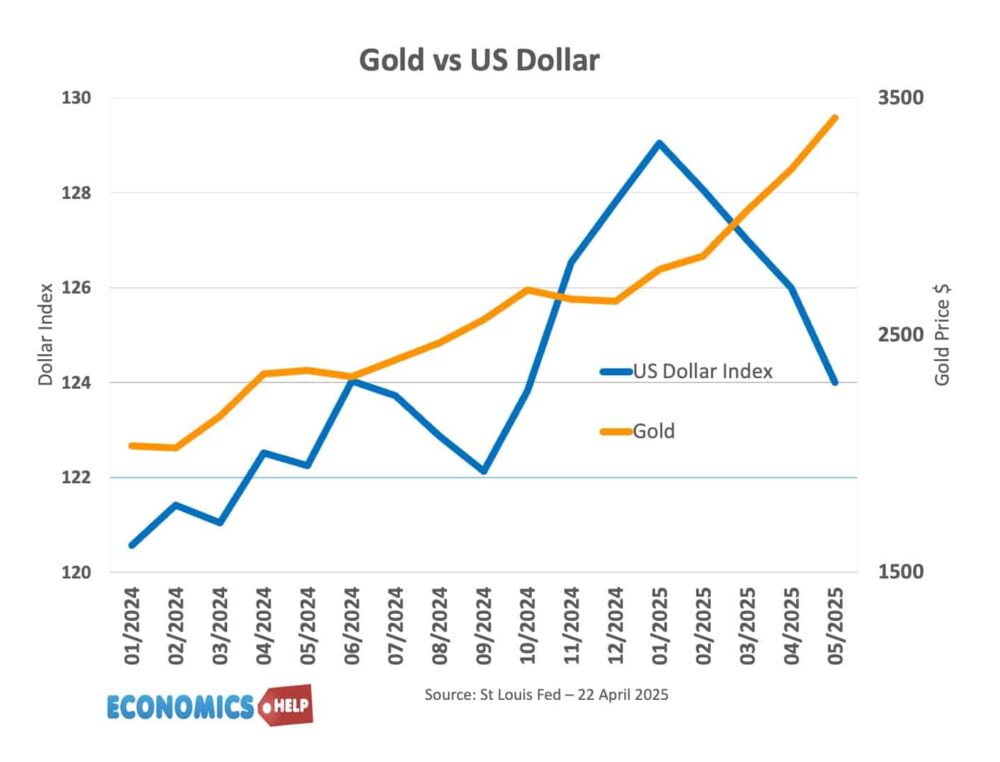 dollar-gold-april-25