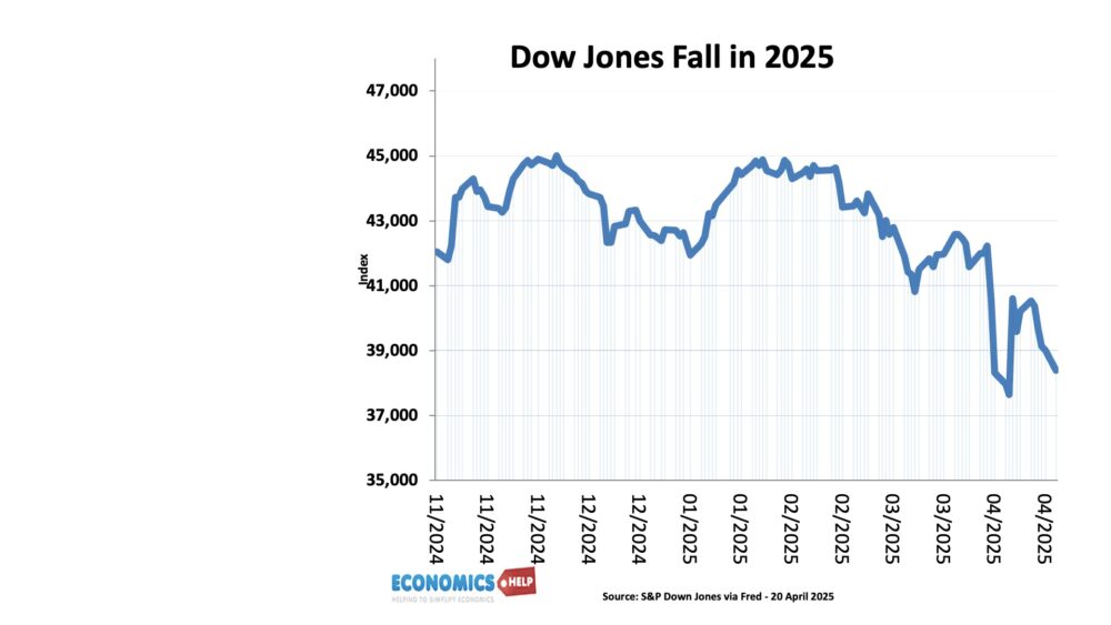 dow-jones-fall-in-2025