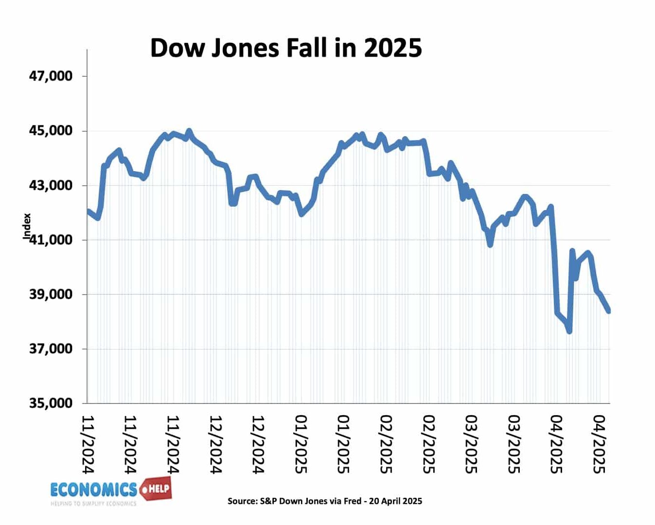 dow-jones-fall-in-2025
