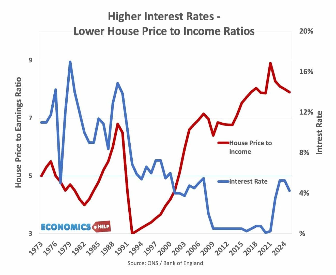 How to Make Housing Cheaper? - Economics Help