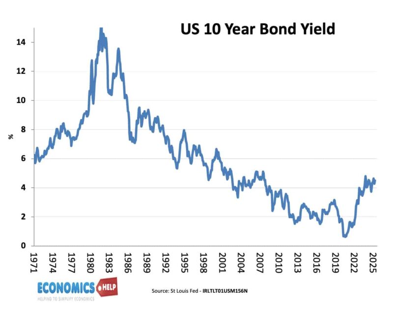 bond-yield-us-71-25