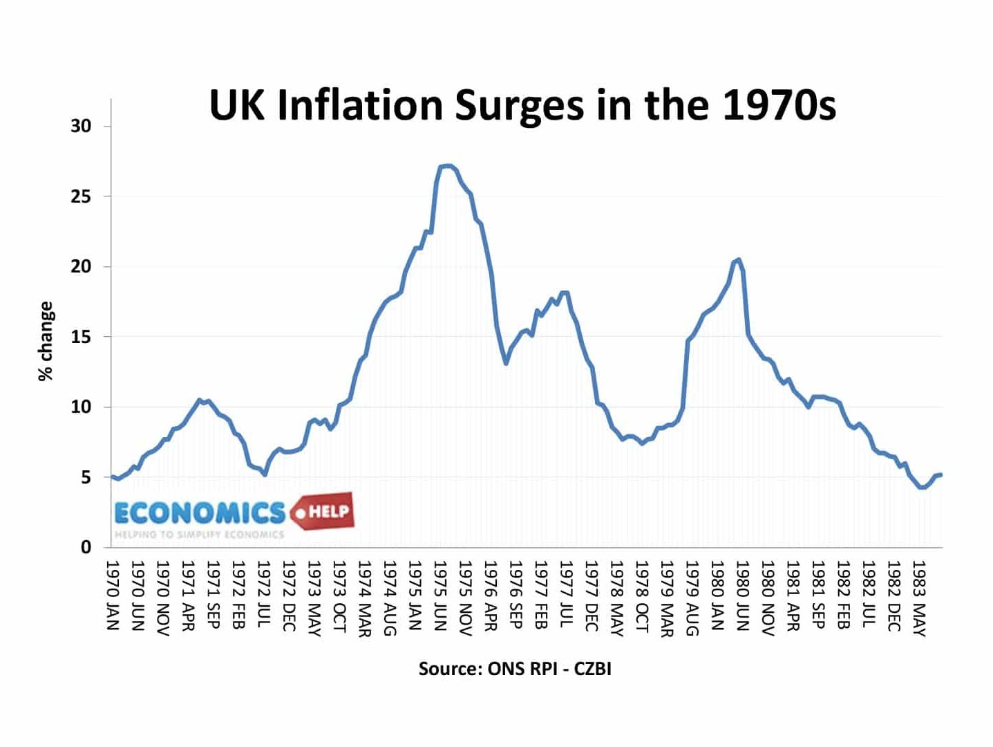 The Economic Crisis of the 1970s