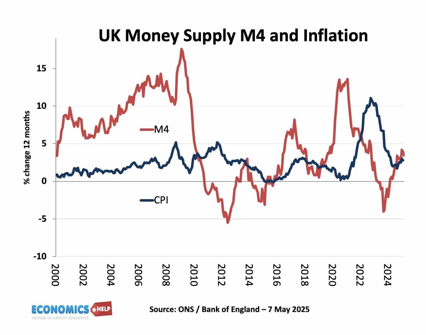 Does Printing Money and QE Directly Lead to Inflation