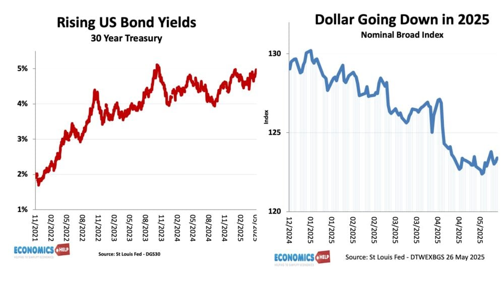 rising-bonds-falling-dollar