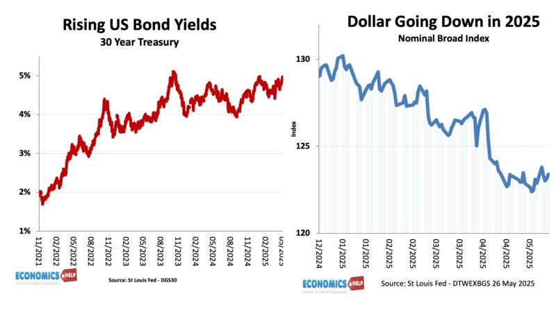 rising-bonds-falling-dollar