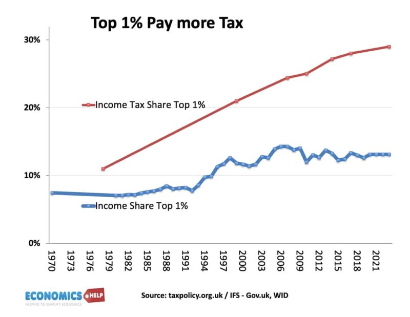 share-of-tax-top-1percent
