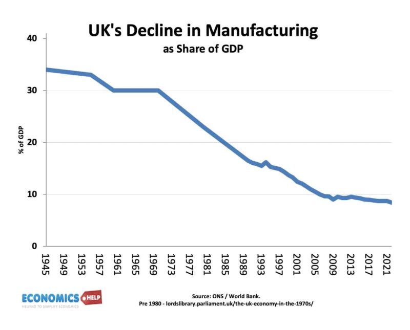 uk-decline-manufacturing-share-gdp-1945-2023