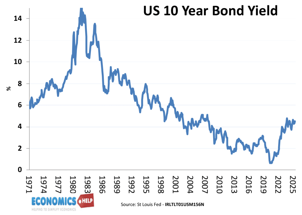 us-bond-yield-10-yr-1971-25