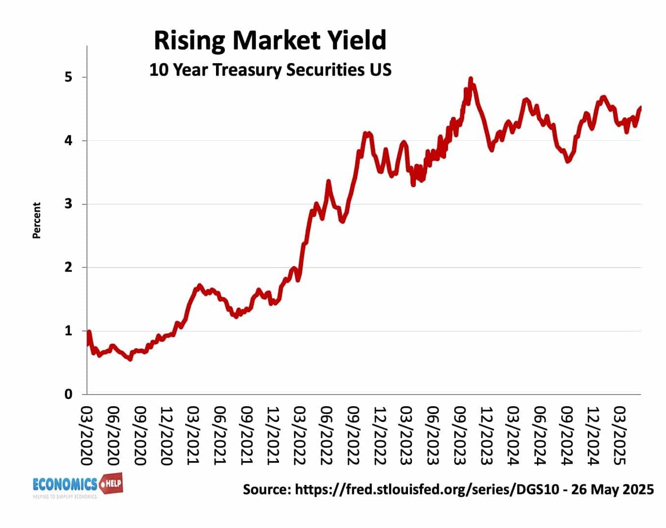 Why are Bond Yields Rising Everywhere?