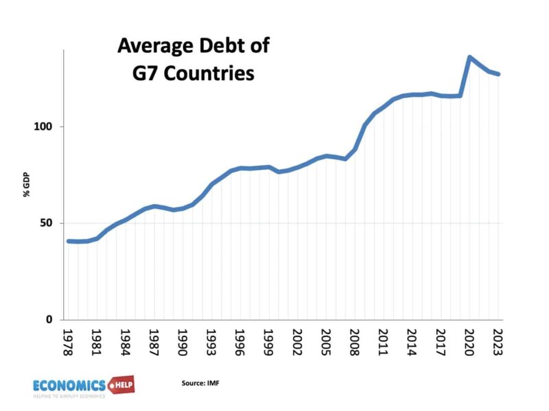 debt-g7-countries-average