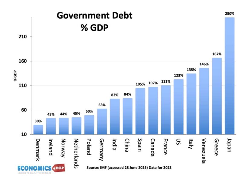 government-debt-list-imf