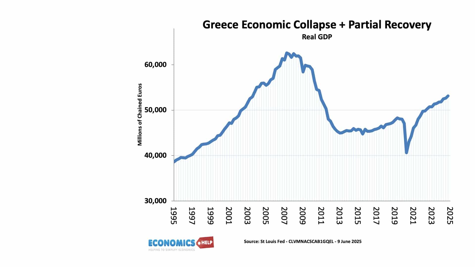 What happens when Economies Collapse?