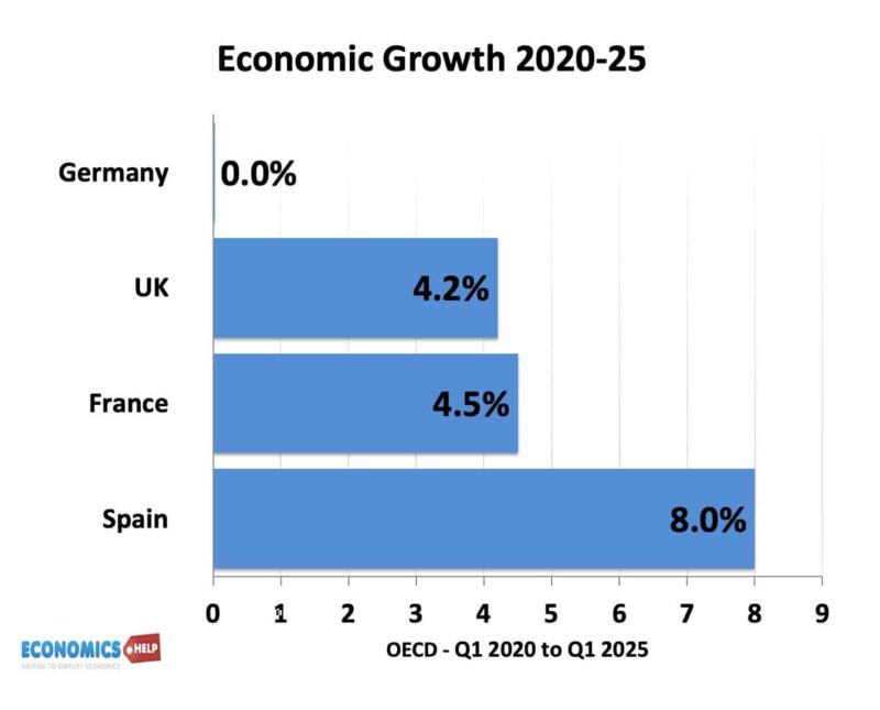growth-rates-20-25-spain